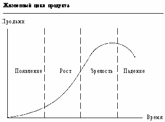 ЖИЗНЕННЫЙ ЦИКЛ ПРОДУКТА