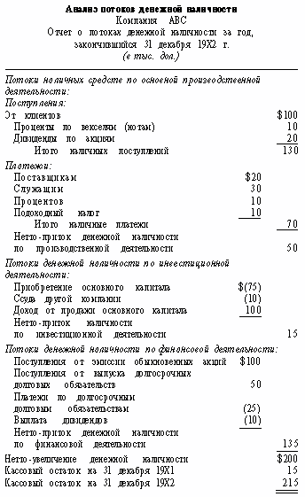 Анализ потоков денежной наличности