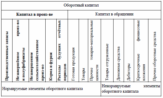 Структура оборотного капитала предприятия