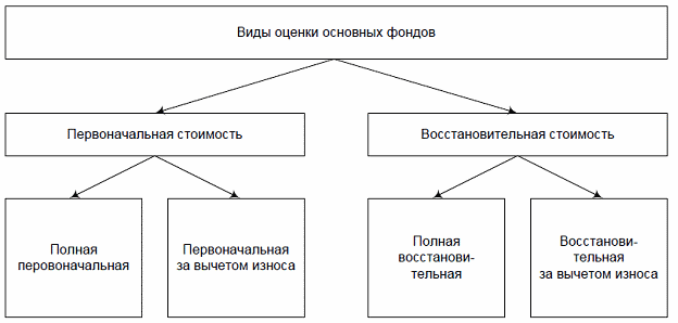 Виды оценки основных фондов