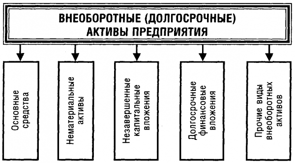 Активы внеоборотные